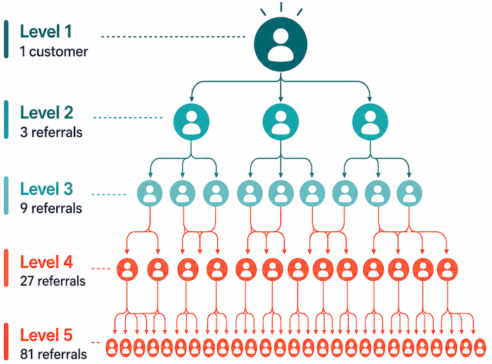 Referral tree showing how one customer leads to 3, then 9, then 27, then 81 referrals across 5 levels